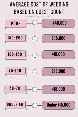 average cost of wedding based on guest count